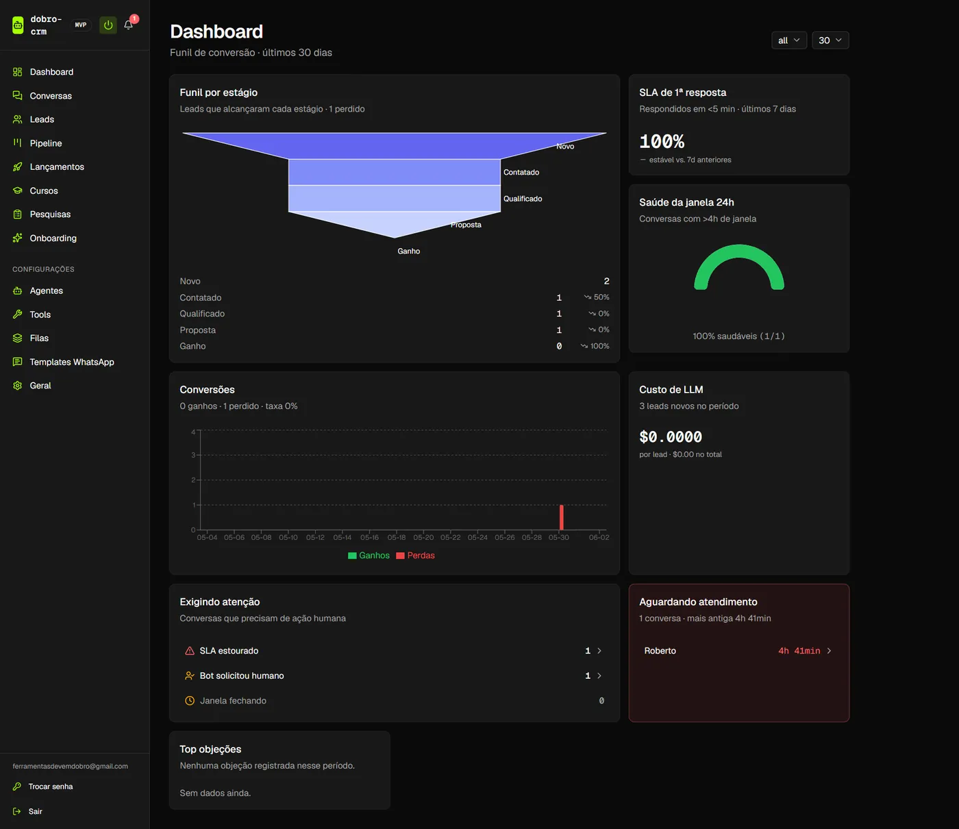 Dashboard do CRM da Dobro Solutions: funil de conversão por etapa, SLA de primeira resposta, custo por lead e fila de atendimento.